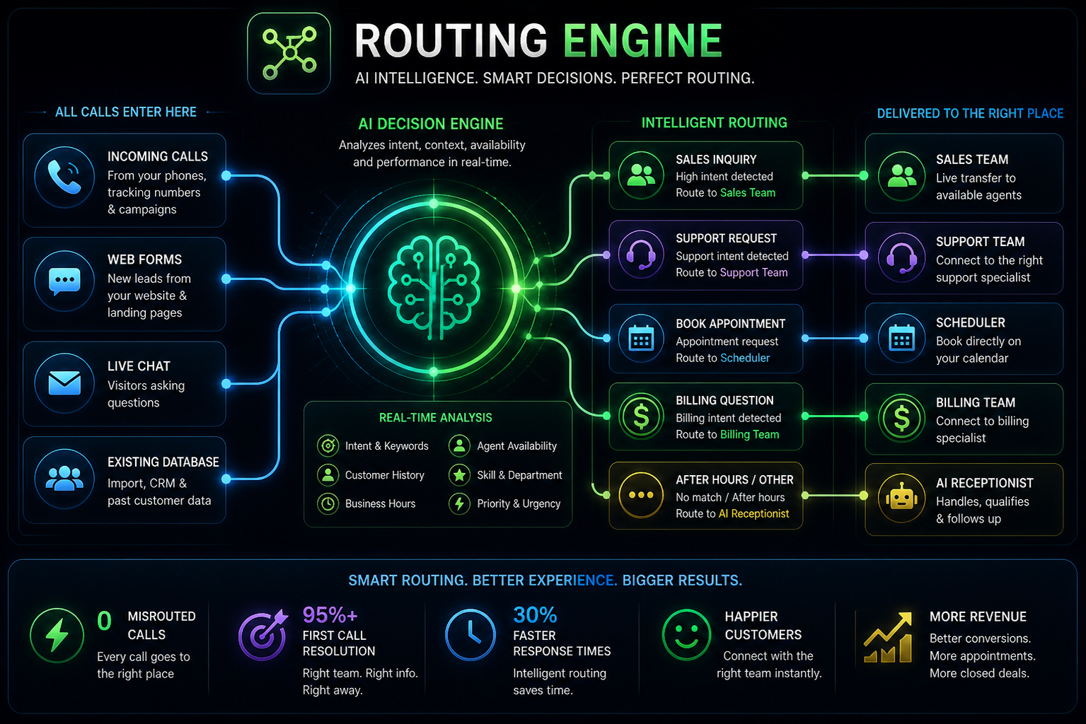 RevCore Routing Engine